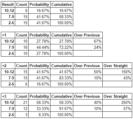 Probability counts for PbtA results including cumulative increases as the modifier increases from 0 to +3.